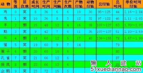 qq牧场养什么最赚钱